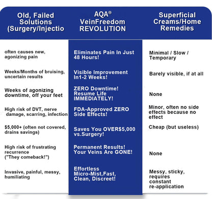 AQA®VeinFreedom Herbal Spray - MicroMist Therapy